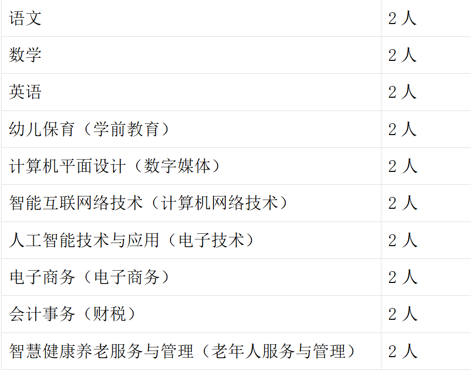 聘三二连读专业学科带头人